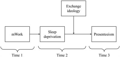 The dark side of mobile work during non-work hours: moderated mediation model of presenteeism through conservation of resources lens